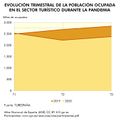 Espana Evolucion-de-la-poblacion-ocupada-en-el-sector-turistico-durante-la-pandemia 2019 graficoestadistico 18259 spa.jpg