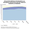Espana Evolucion-afiliados-seguridad-social-en-el-sector-turistico-durante-la-pandemia 2019 graficoestadistico 18260 spa.jpg