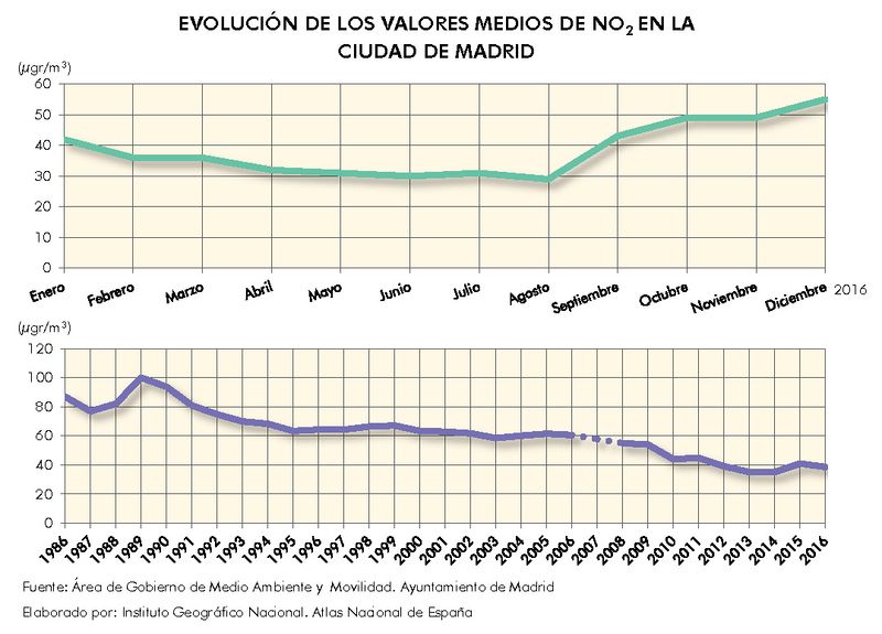 Archivo:Espana Evolucion-de-los-valores-medios-de-NO2-en-la-ciudad-de-Madrid 1986-2016 graficoestadistico 15978 spa.jpg