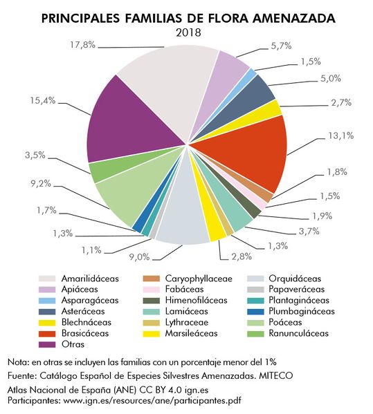 Archivo:Espana Principales-familias-de-flora-amenazada 2018 graficoestadistico 19316 spa.jpg