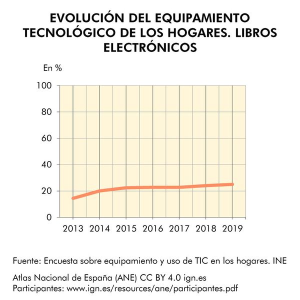Archivo:Espana Evolucion-del-equipamiento-tecnologico-de-los-hogares.-Libros-electronicos 2013-2019 graficoestadistico 17268 spa.jpg