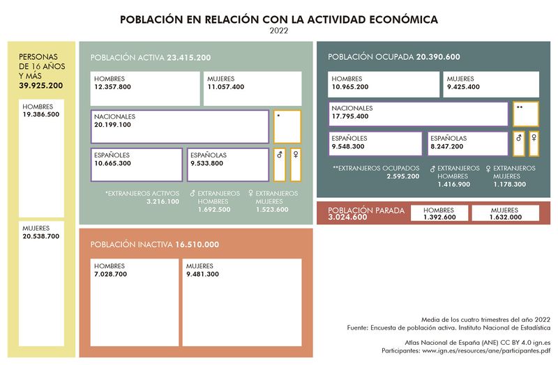 Archivo:Espana Poblacion-en-relacion-con-la-actividad-economica 2022 graficoestadistico 18835 spa.jpg