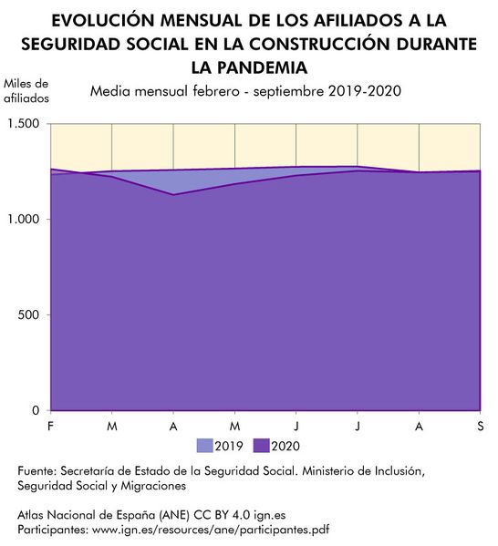 Archivo:Espana Evolucion-afiliados-a-la-Seguridad-Social-en-la-construccion-durante-la-pandemia 2019-2020 graficoestadistico 18460 spa.jpg