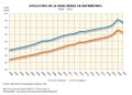 Espana Evolucion-de-la-edad-media-de-matrimonio-por-sexo 2000-2021 graficoestadistico 19004 spa.jpg
