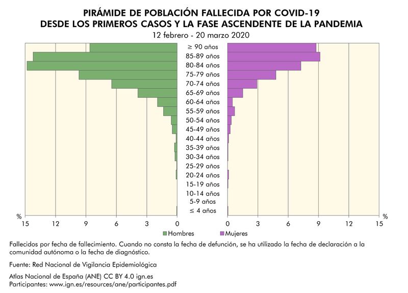 Archivo:Espana Piramide-fallecidos-COVID--19--primeros-casos-y-fase-ascendente-de-la-pandemia 2020 graficoestadistico 18061 spa.jpg