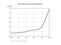 Espana Evolucion-del-indice-de-envejecimiento 1900-2001 graficoestadistico 12366 spa.jpg