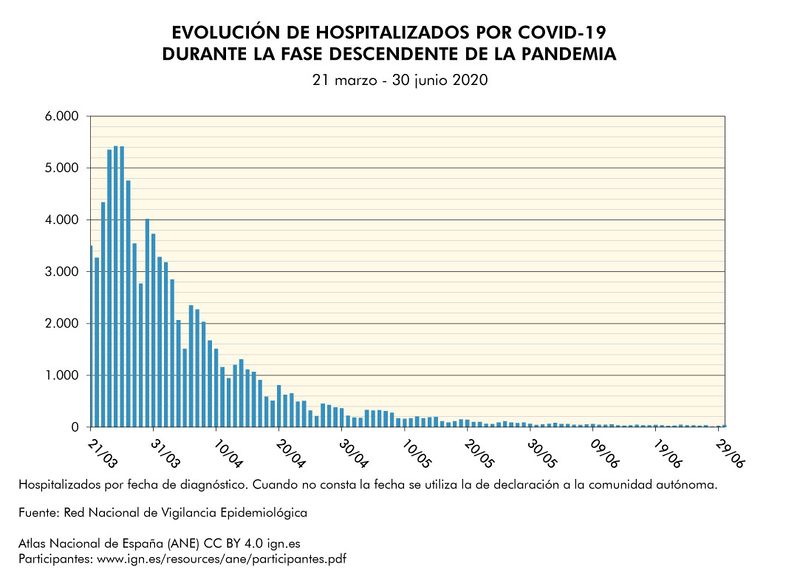 Archivo:Espana Evolucion-hospitalizados-por-COVID19-durante-la-fase-descendente-de-la-pandemia 2020 graficoestadistico 18033 spa.jpg