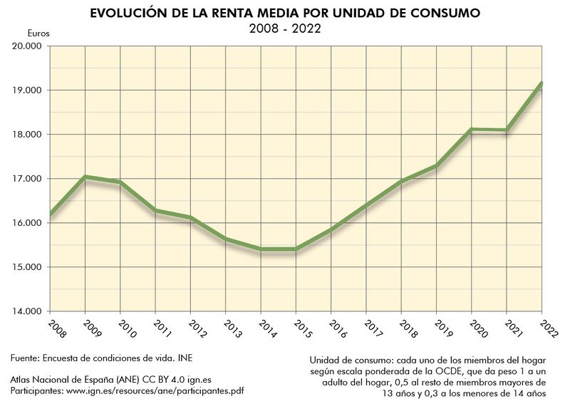 Archivo:Espana Evolucion-de-la-renta-media-por-unidad-de-consumo 2008-2022 graficoestadistico 19032 spa.jpg