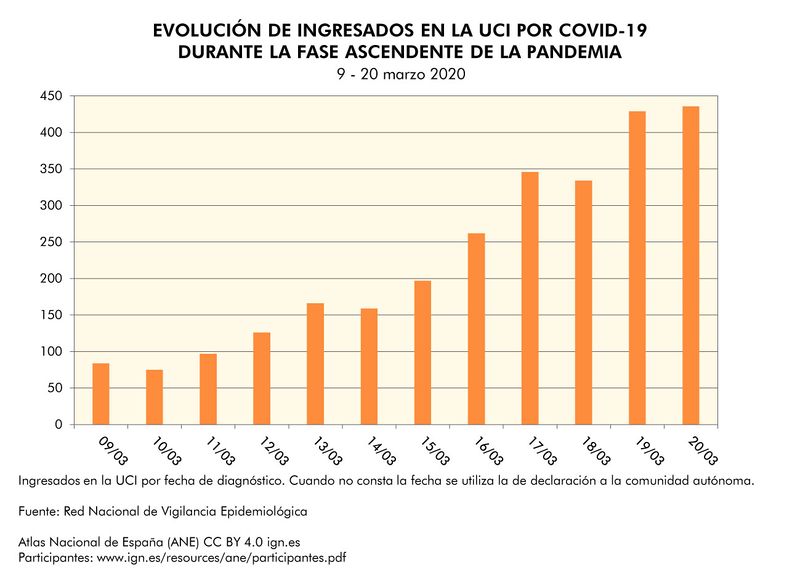 Archivo:Espana Evolucion-ingresados-UCI-por-COVID--19-durante-la-fase-ascendente-de-la-pandemia 2020 graficoestadistico 18030 spa.jpg