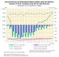 Espana Evolucion-de-la-IMD-de-trafico.-Asturias 2019-2020 graficoestadistico 18434 spa.jpg