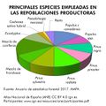 Espana Principales-especies-empleadas-en-las-repoblaciones-productoras 2017 graficoestadistico 17272 spa.jpg