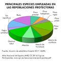 Espana Principales-especies-empleadas-en-las-repoblaciones-protectoras 2017 graficoestadistico 17274 spa.jpg