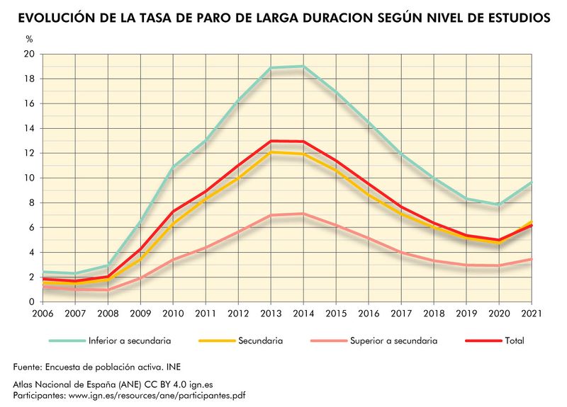Archivo:Espana Evolucion-de-la-tasa-de-paro-de-larga-duracion-segun-nivel-de-estudios 2006-2021 graficoestadistico 18862 spa.jpg
