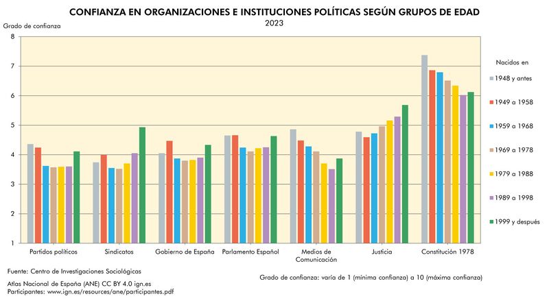 Archivo:Espana Confianza-en-organizaciones-e-instituciones-politicas-segun-grupos-de-edad 2023 graficoestadistico 19184 spa.jpg