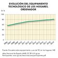 Espana Evolucion-del-equipamiento-tecnologico-de-los-hogares.-Ordenador 2006-2019 graficoestadistico 17267 spa.jpg