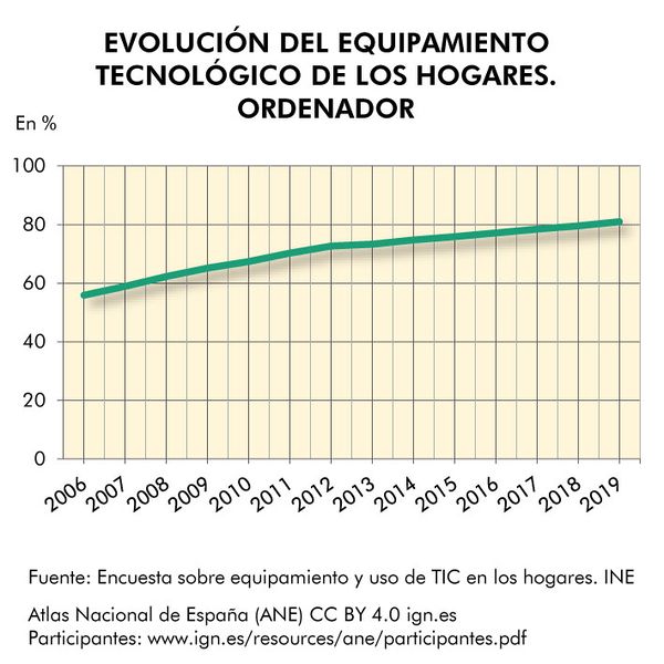 Archivo:Espana Evolucion-del-equipamiento-tecnologico-de-los-hogares.-Ordenador 2006-2019 graficoestadistico 17267 spa.jpg