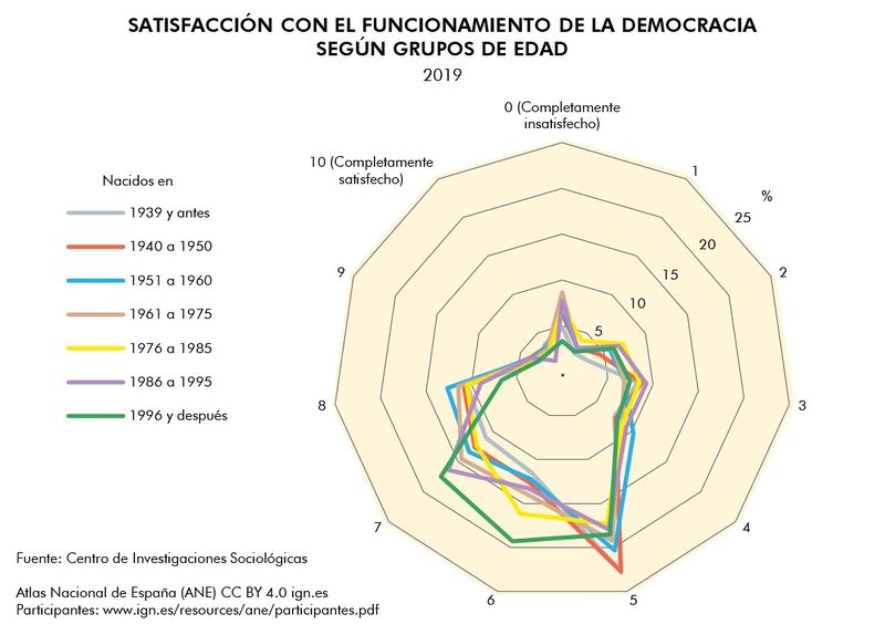 Archivo:Espana Satisfaccion-con-el-funcionamiento-de-la-democracia-segun-grupos-de-edad 2019 graficoestadistico 19098 spa.jpg