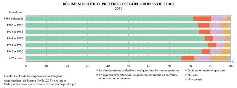Archivo:Espana Regimen-politico-preferido-segun-grupos-de-edad 2019 graficoestadistico 19096 spa.jpg