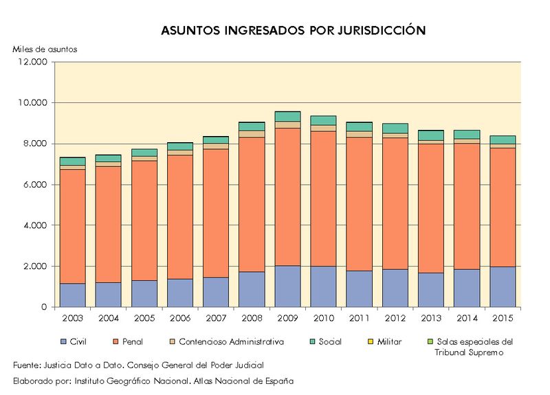 Archivo:Espana Asuntos-ingresados-por-jurisdiccion 2003-2015 graficoestadistico 16169 spa.jpg