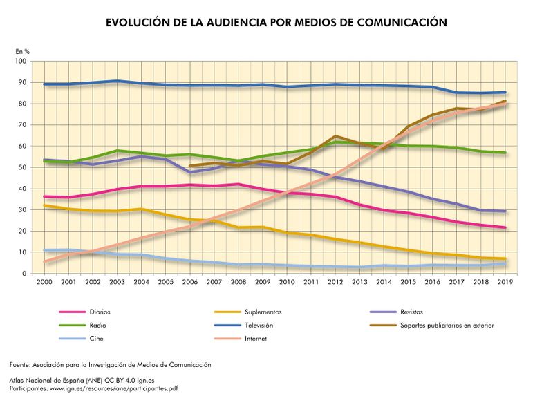 Archivo:Espana Evolucion-de-la-audiencia-por-medios-de-comunicacion 1997-2019 graficoestadistico 17284 spa.jpg