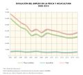 Espana Evolucion-del-empleo-en-la-pesca-y-acuicultura 2002-2015 graficoestadistico 15473 spa.jpg