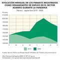 Espana Evolucion-parados-demandantes-de-empleo-en-el-sector-agrario-durante-la-pandemia 2019-2020 graficoestadistico 18322 spa.jpg