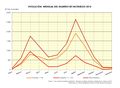 Espana Evolucion-mensual-del-numero-de-incendios-2010 2010 graficoestadistico 13034 spa.jpg