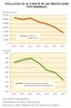 Espana Evolucion-de-la-cuantia-de-prestaciones-por-desempleo 2010-2016 graficoestadistico 16014 spa.jpg