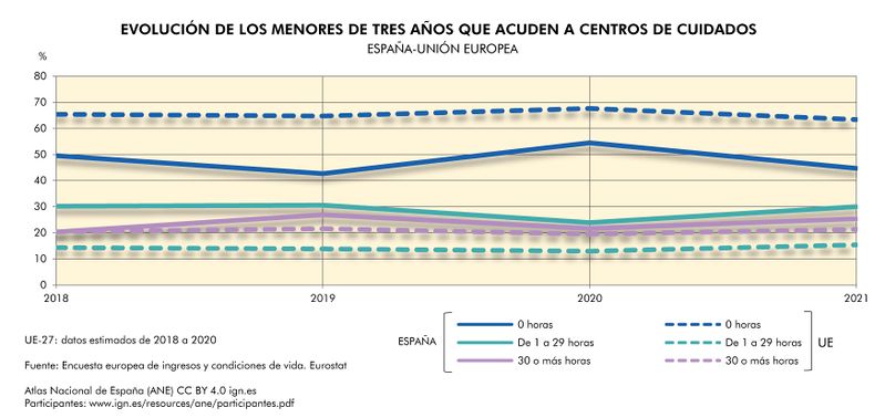 Archivo:Espana Evolucion-de-los-menores-de-tres-anos-que-acuden-a-centros-de-cuidados 2018-2021 graficoestadistico 19017 spa.jpg