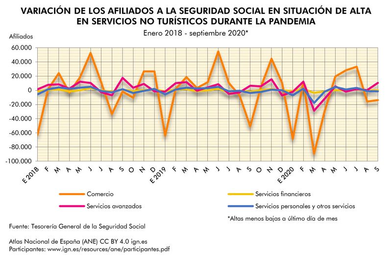 Archivo:Espana Variacion-de-los-afiliados-a-la-seguridad-social-en-servicios-no-turisticos 2018-2020 graficoestadistico 18586 spa.jpg