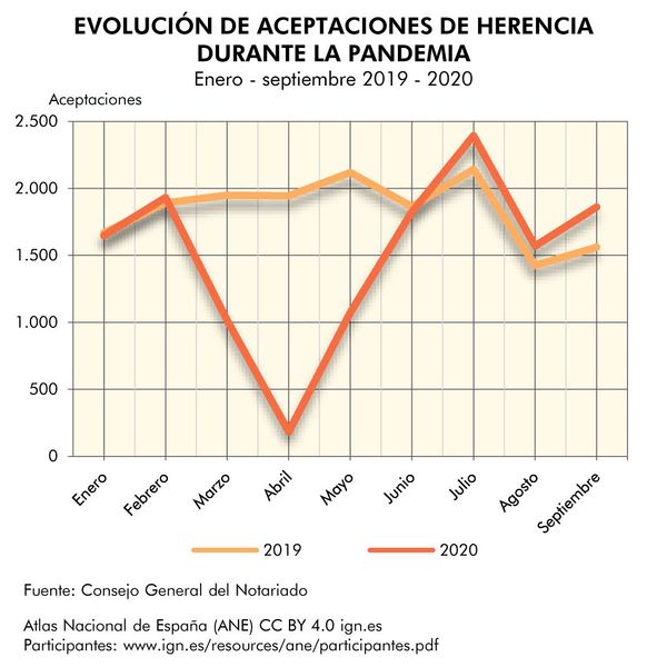 Archivo:Espana Evolucion-de-las-aceptaciones-de-herencia-durante-la-pandemia 2019-2020 graficoestadistico 18536 spa.jpg