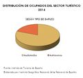 Espana Distribucion-de-ocupados-del-sector-turistico 2014 graficoestadistico 15174-01 spa.jpg