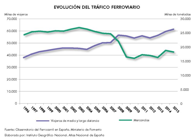 Archivo:Espana Evolucion-del-trafico-ferroviario 1996-2015 graficoestadistico 15946 spa.jpg
