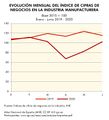 Espana Evolucion-mensual-del-indice-de-cifras-de-negocios-en-la-industria-manufacturera 2019-2020 graficoestadistico 18488 spa.jpg
