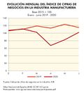 Espana Evolucion-mensual-del-indice-de-cifras-de-negocios-en-la-industria-manufacturera 2019-2020 graficoestadistico 18488 spa.jpg