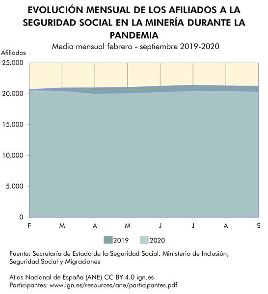 Archivo:Espana Evolucion-afiliados-a-la-Seguridad-Social-en-la-mineria-durante-la-pandemia 2019-2020 graficoestadistico 18456 spa.jpg