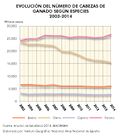 Espana Evolucion-del-numero-de-cabezas-de-ganado-segun-especies 2003-2014 graficoestadistico 15390 spa.jpg