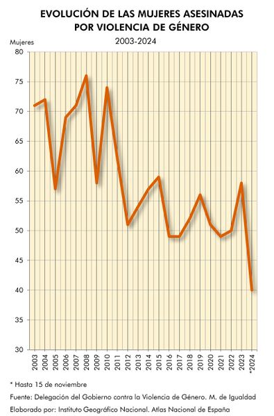 Archivo:Espana Evolucion-de-las-mujeres-asesinadas-por-violencia-de-genero 2003-2024 graficoestadistico 19301 spa.jpg