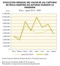 Espana Evolucion-mensual-del-valor-de-capturas-de-pesca-en-Asturias-durante-la-pandemia 2015-2020 graficoestadistico 18332 spa.jpg