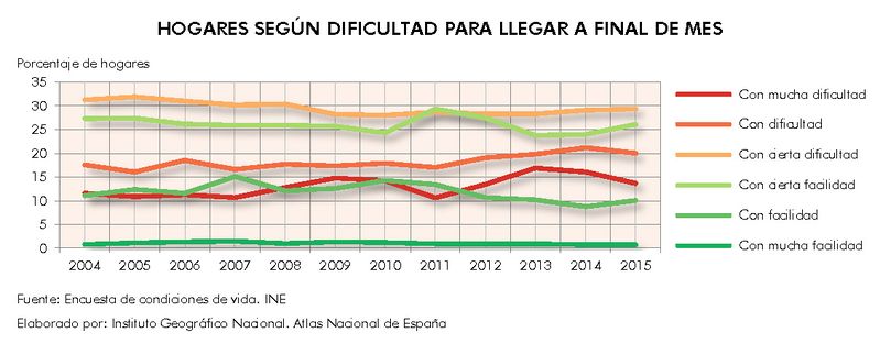 Archivo:Espana Hogares-segun-dificultad-para-llegar-a-final-de-mes 2004-2015 graficoestadistico 15733 spa.jpg