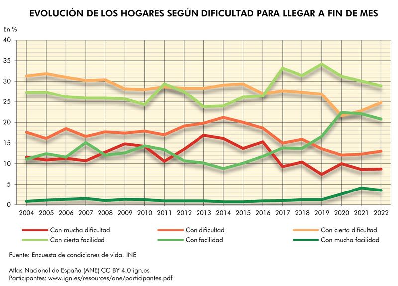 Archivo:Espana Evolucion-de-los-hogares-segun-dificultad-para-llegar-a-fin-de-mes 2004-2022 graficoestadistico 19085 spa.jpg