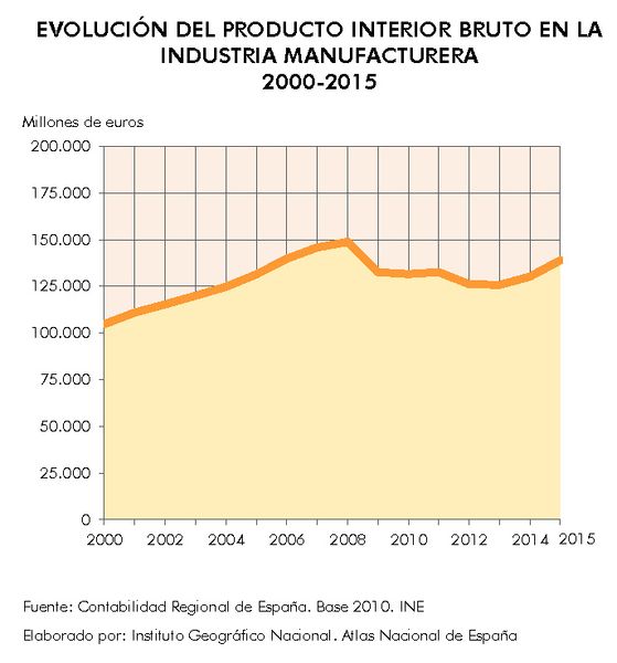 Archivo:Espana Evolucion-del-Producto-Interior-Bruto-en-la-industria-manufacturera 2000-2015 graficoestadistico 16058 spa.jpg