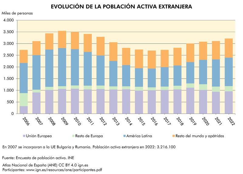 Archivo:Espana Evolucion-de-la-poblacion-activa-extranjera 2006-2022 graficoestadistico 17097 spa.jpg