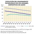 Espana Evolucion-del-equipamiento-tecnologico-de-los-hogares.-Dispositivos-de-audio 2006-2019 graficoestadistico 17269 spa.jpg