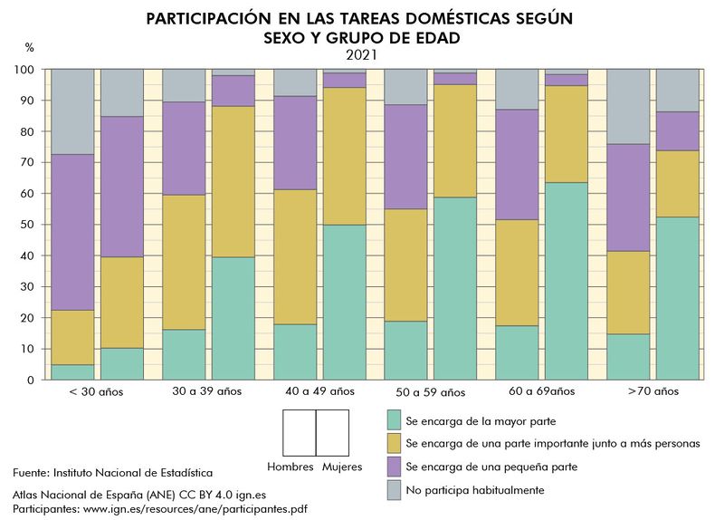Archivo:Espana Participacion-en-las-tareas-domesticas-segun-sexo-y-grupo-de-edad 2021 graficoestadistico 18963 spa.jpg