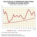 Madrid Evolucion-de-la-temperatura-media-diaria-de-febrero-en-Madrid 1981-2020 graficoestadistico 18407 spa.jpg