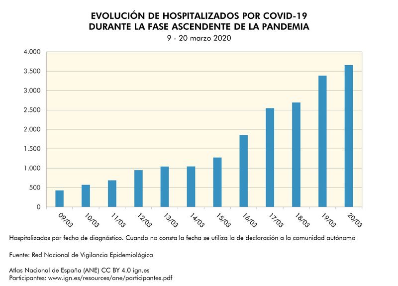 Archivo:Espana Evolucion-hospitalizados-por-COVID--19-durante-la-fase-ascendente-de-la-pandemia 2020 graficoestadistico 17978 spa.jpg
