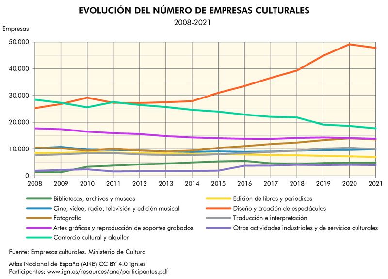 Archivo:Espana Evolucion-del-numero-de-empesas-culturales 2008-2021 graficoestadistico 18914 spa.jpg