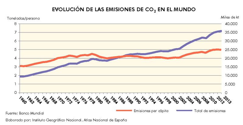 Archivo:Mundo Evolucion-de-las-emisiones-de-CO2-en-el-mundo 1960-2013 graficoestadistico 16003 spa.jpg