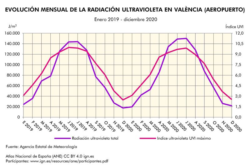 Archivo:Valencia Evolucion-mensual-de-la-radiacion-ultravioleta-en-Valencia 2019-2020 graficoestadistico 18422 spa.jpg